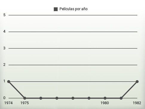 Películas por año