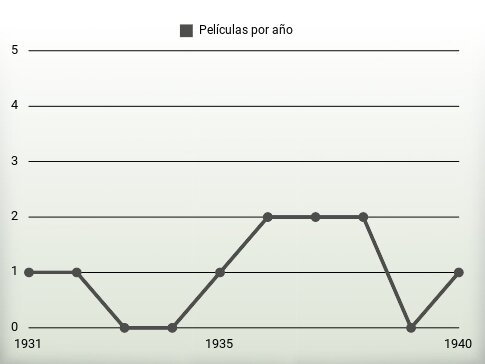 Películas por año