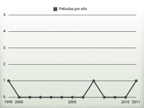 Películas por año