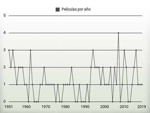 Películas por año