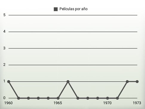 Películas por año