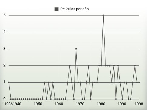 Películas por año