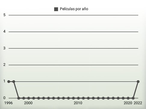 Películas por año