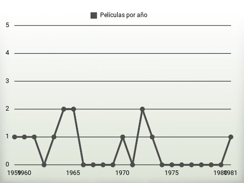 Películas por año