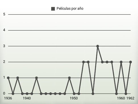 Películas por año