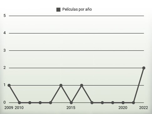 Películas por año