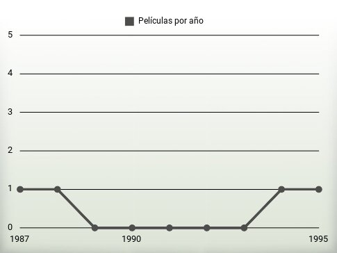 Películas por año