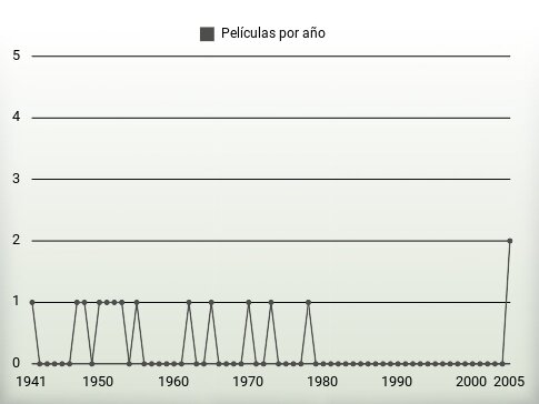 Películas por año