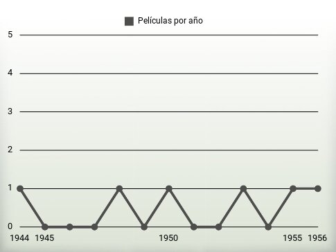 Películas por año