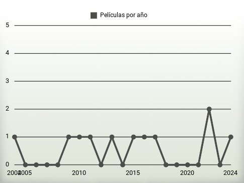 Películas por año