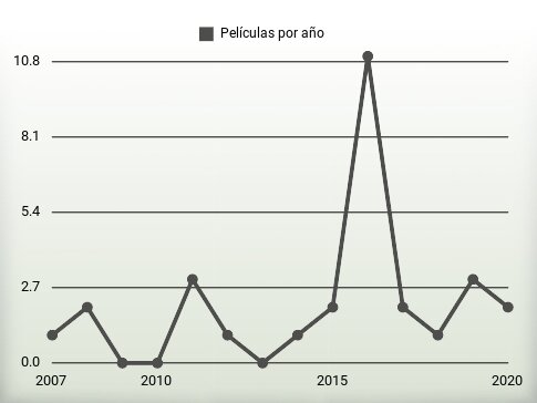 Películas por año