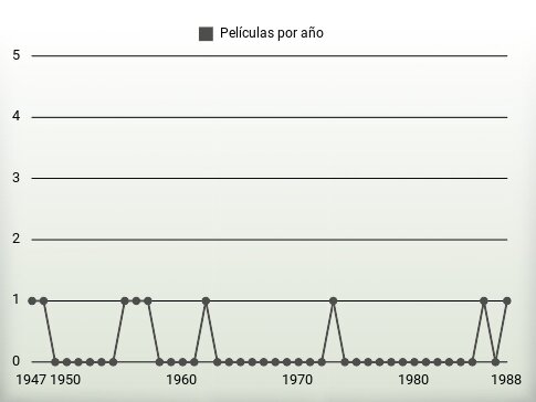 Películas por año