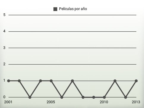 Películas por año