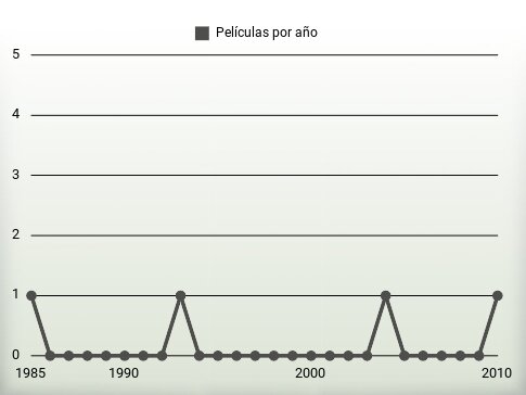 Películas por año