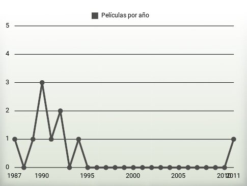 Películas por año