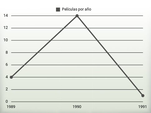 Películas por año