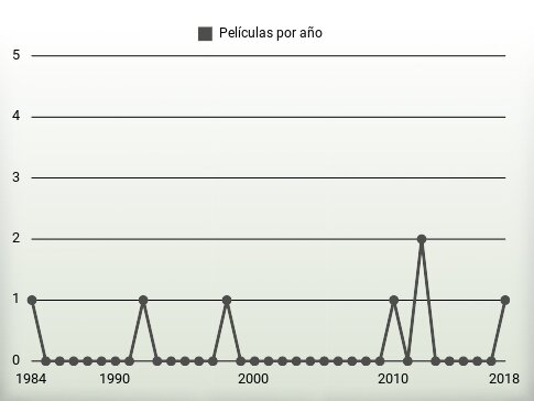 Películas por año