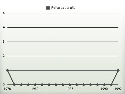 Películas por año