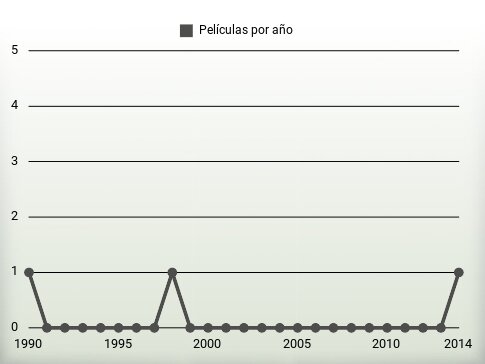 Películas por año