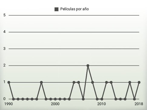 Películas por año