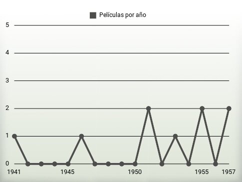 Películas por año