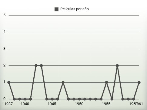 Películas por año