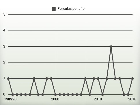 Películas por año