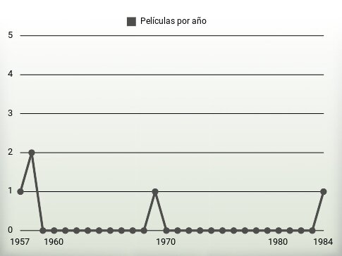 Películas por año