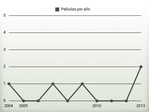 Películas por año