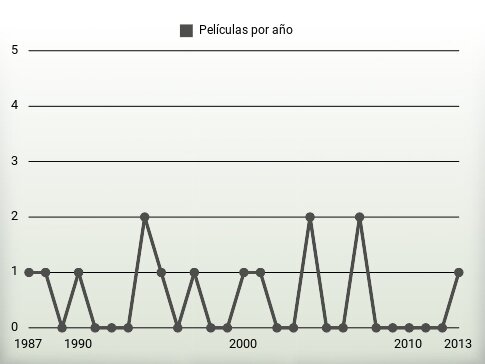 Películas por año