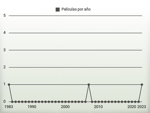 Películas por año