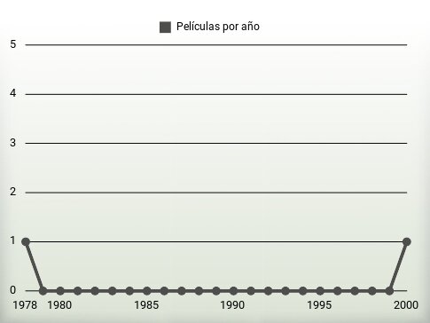 Películas por año