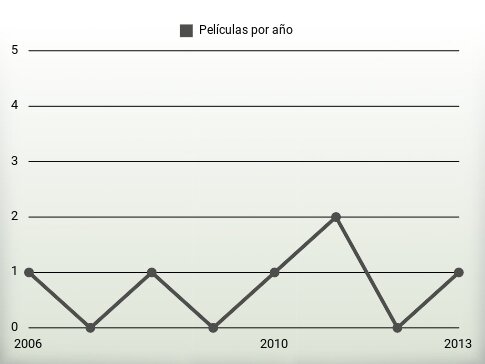 Películas por año