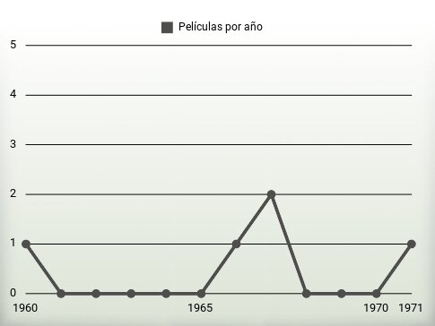 Películas por año