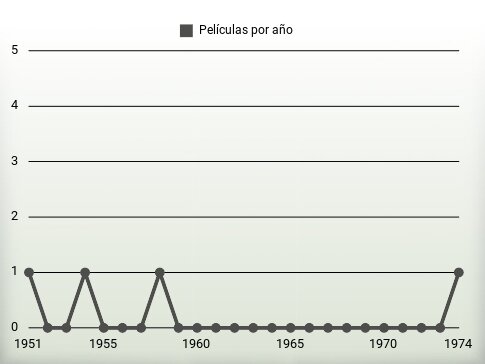 Películas por año