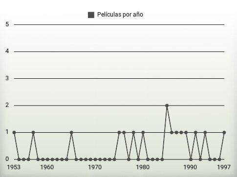 Películas por año