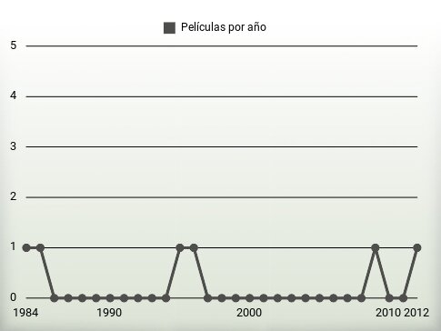 Películas por año