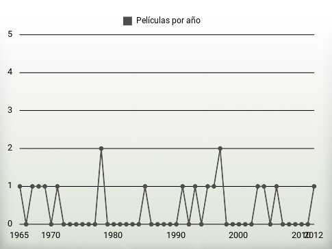 Películas por año