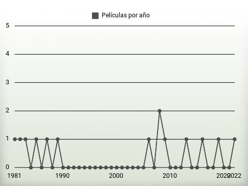 Películas por año