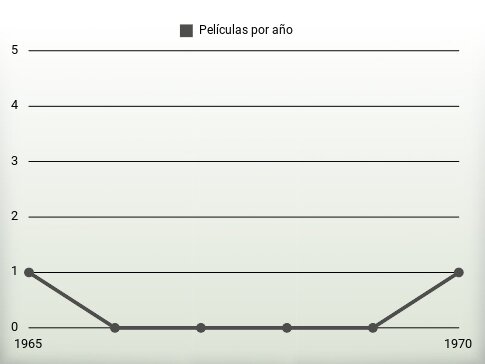 Películas por año