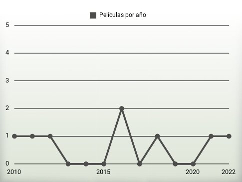 Películas por año