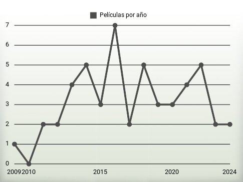 Películas por año