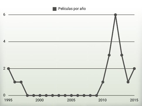 Películas por año