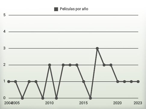 Películas por año