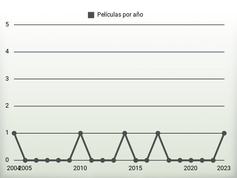 Películas por año