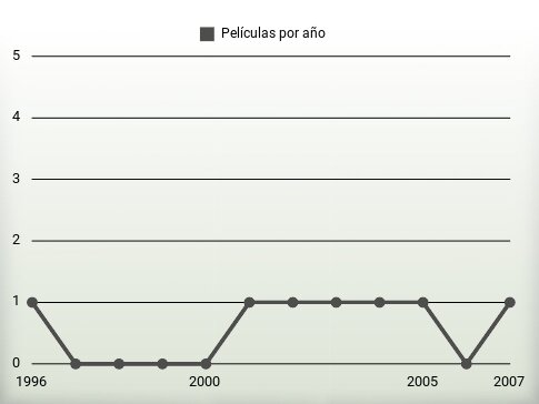 Películas por año