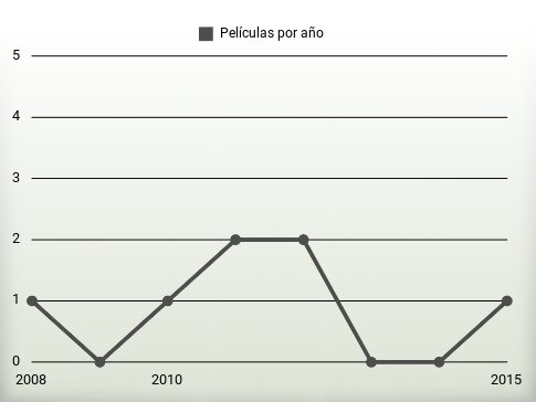 Películas por año