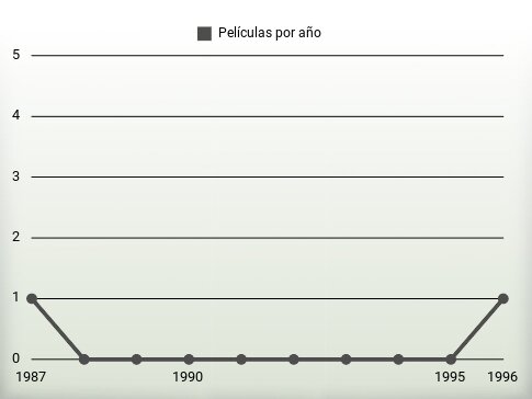 Películas por año