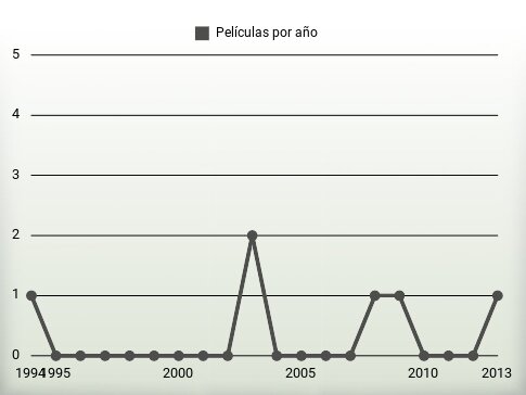 Películas por año