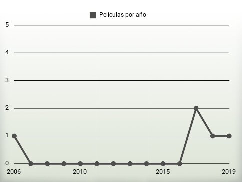 Películas por año